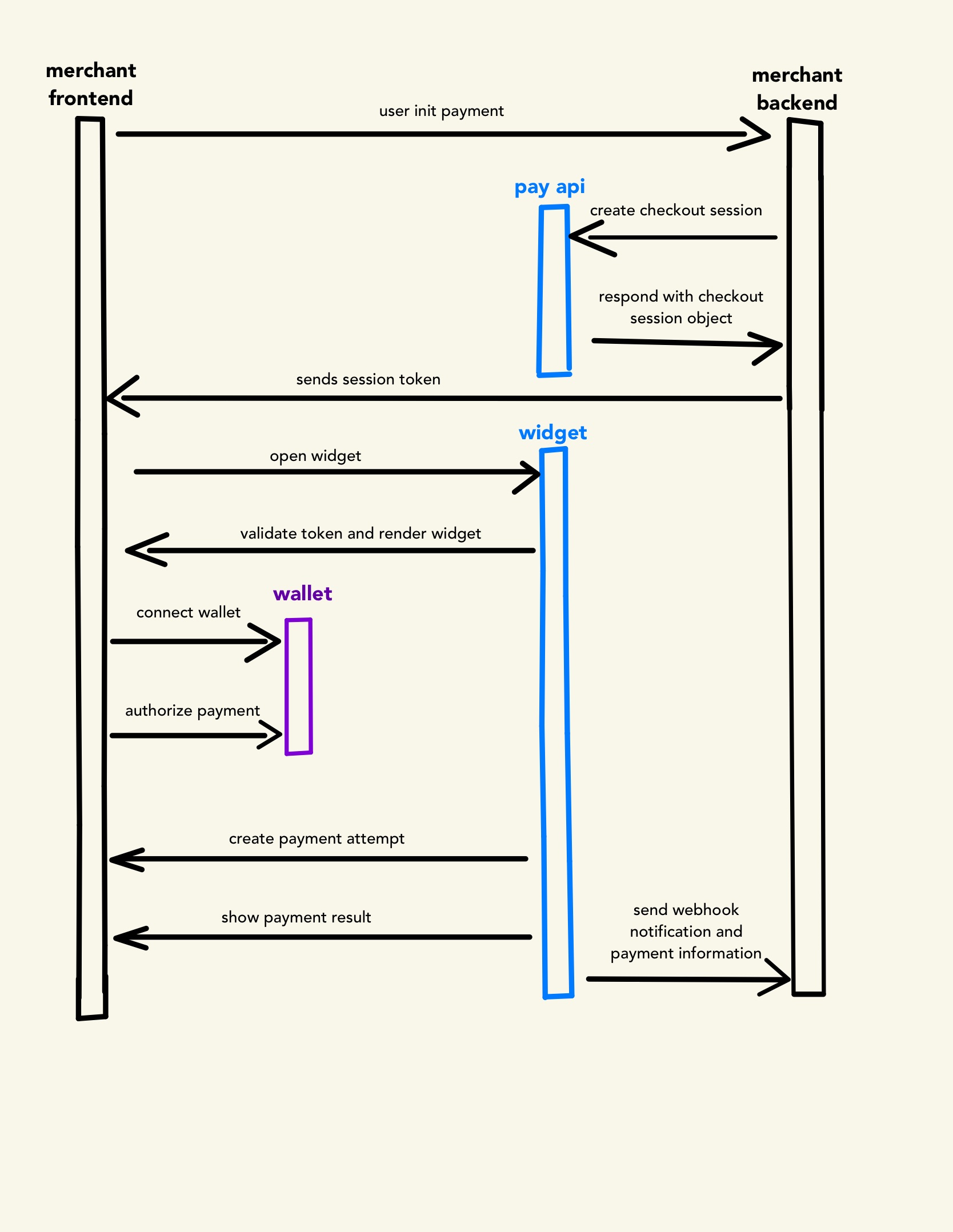 Payment Flow